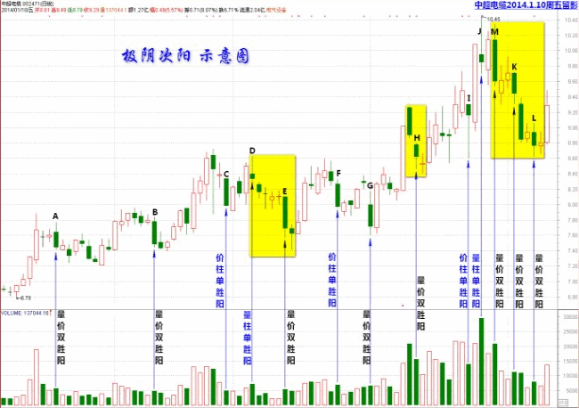 利用极阴次阳买入法捕捉牛股——极阴次阳买入法选股公式，附形态详解和操作要领！