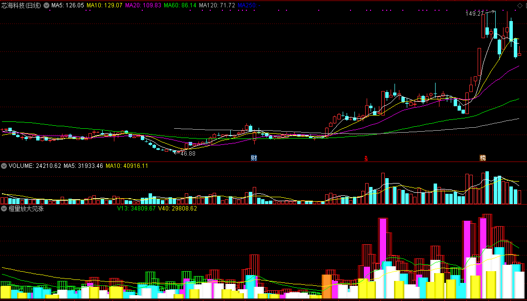 橙量放大见涨（同花顺公式 副图指标 效果图 源码）