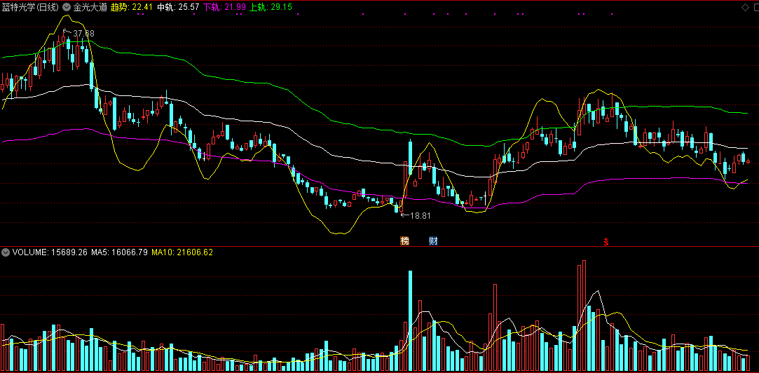金股汇精典指标奉献之金光大道20cm涨停标杆主图指标公式【通达信源码】