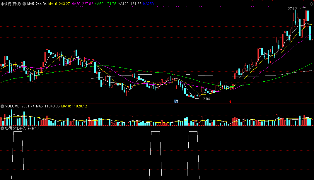 利用极阴次阳买入法捕捉牛股——极阴次阳买入法选股公式，附形态详解和操作要领！
