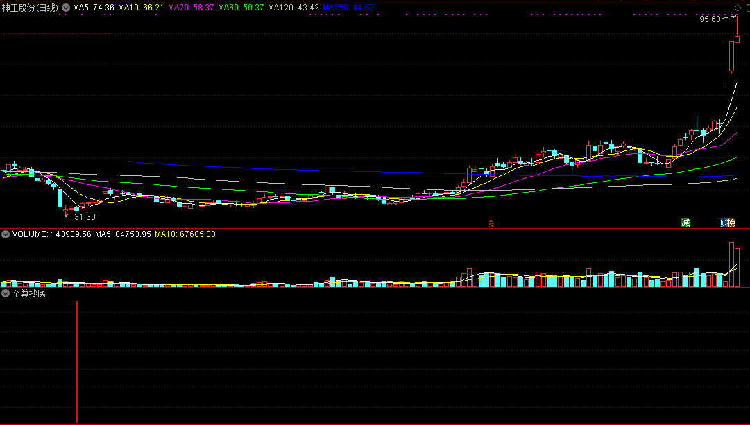 至尊抄底-捡钱翻倍不是梦副图/选股指标（通达信源码 无未来 信号不漂移）