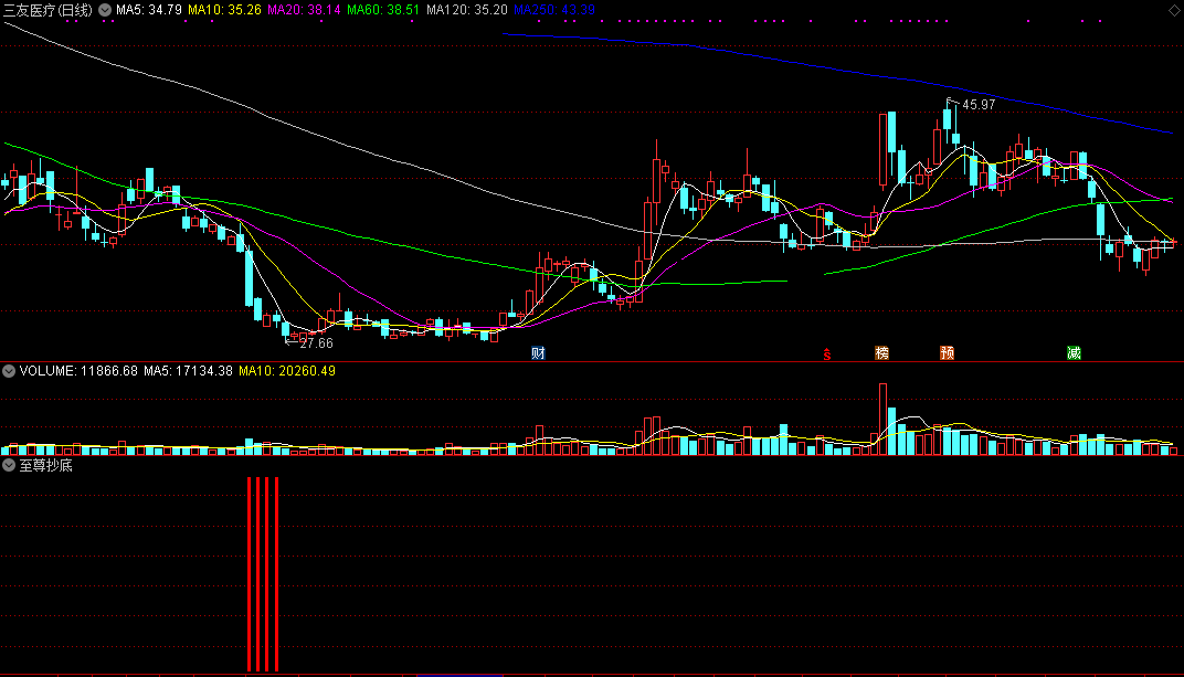 至尊抄底-捡钱翻倍不是梦副图/选股指标（通达信源码 无未来 信号不漂移）