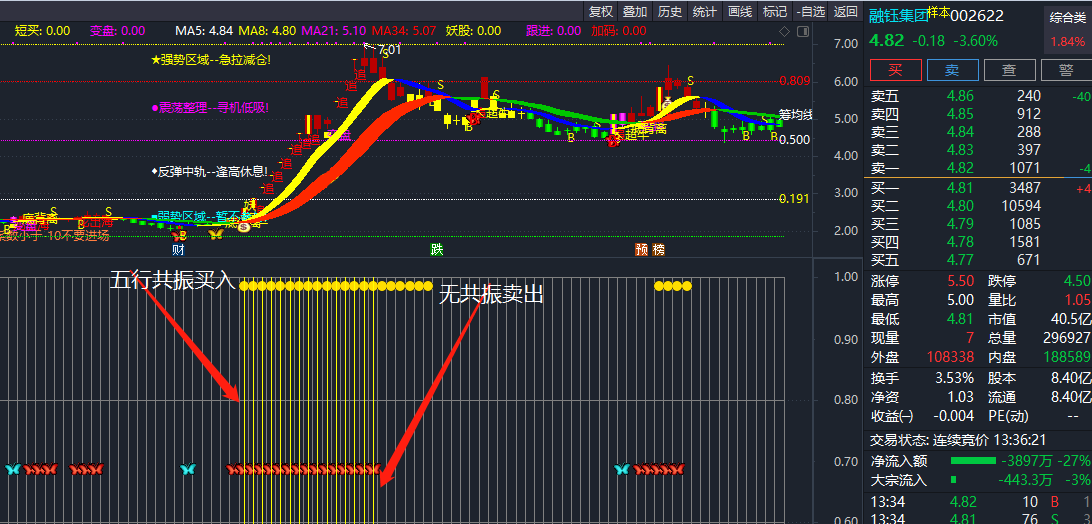 【五行量化】副图/选股公式，自用趋势选股指标，帮大家开启赚钱模式！
