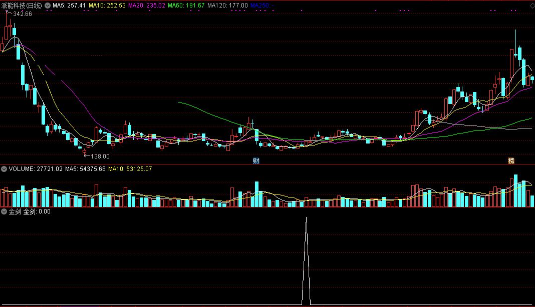 金剑，底部反转拉升（通达信公式 副图 实测图 指标源码）