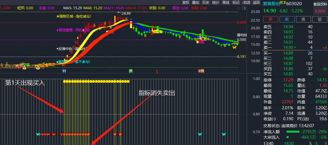 【五行量化】副图/选股公式，自用趋势选股指标，帮大家开启赚钱模式！