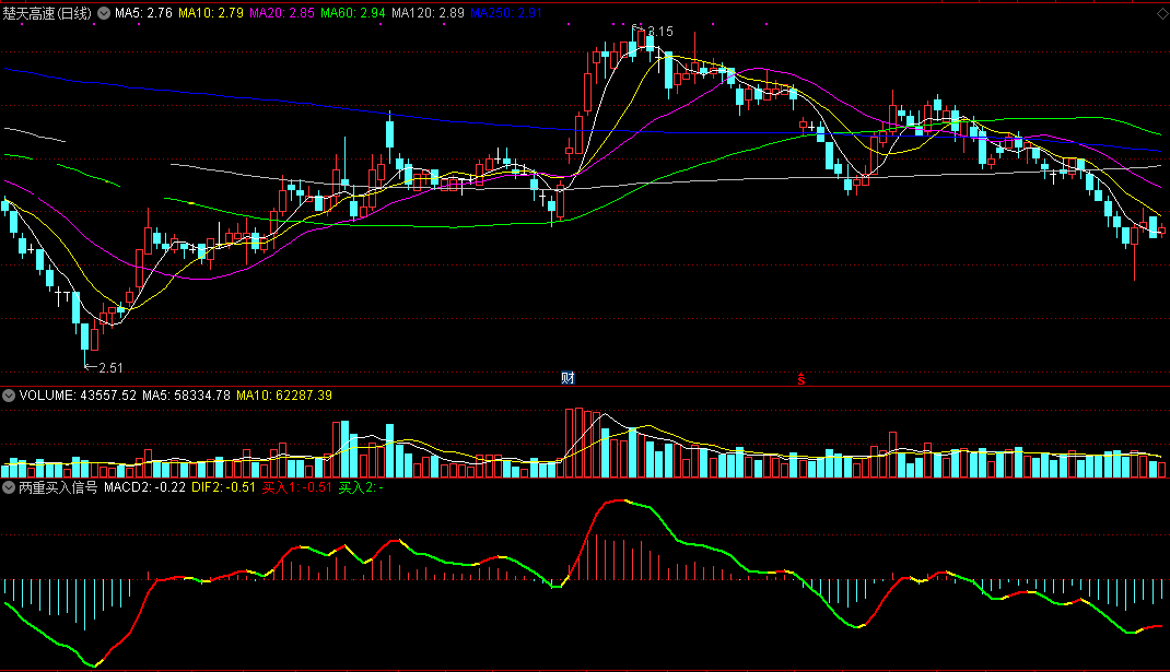 两重买入信号（同花顺公式 副图指标 效果图 源码）