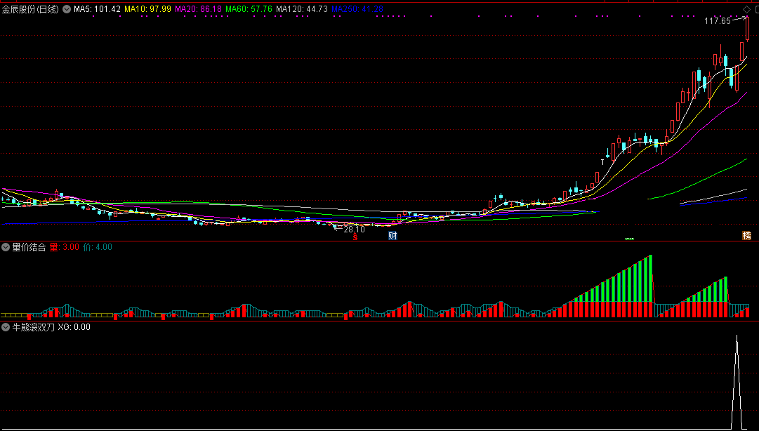 牛熊滚双刀（通达信公式 副图 实测图 指标源码）