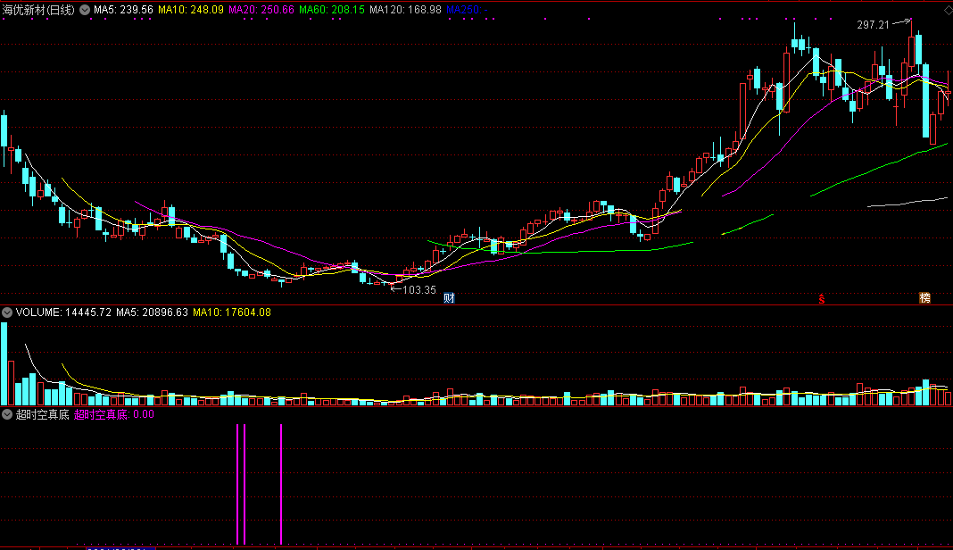 超时空真底（通达信公式 副图 选股 实测图 指标源码）