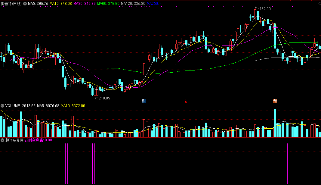 超时空真底（通达信公式 副图 选股 实测图 指标源码）