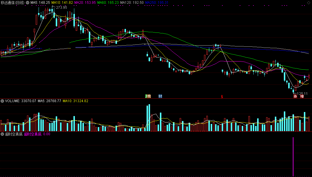 超时空真底（通达信公式 副图 选股 实测图 指标源码）