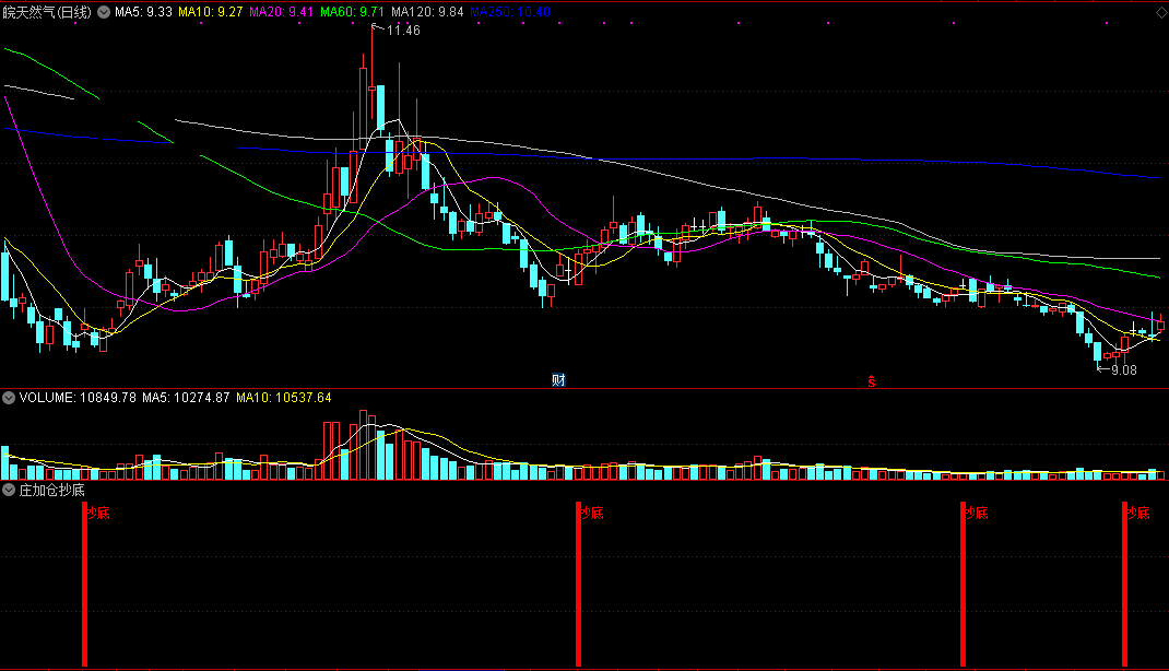 庄加仓抄底（通达信公式 副图 实测图 指标源码）