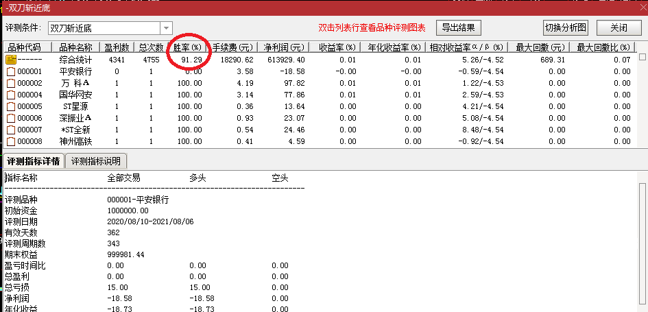 【双刀斩近底】决战短线近期底部，最新测试胜率91%，底部牛股手到擒来！