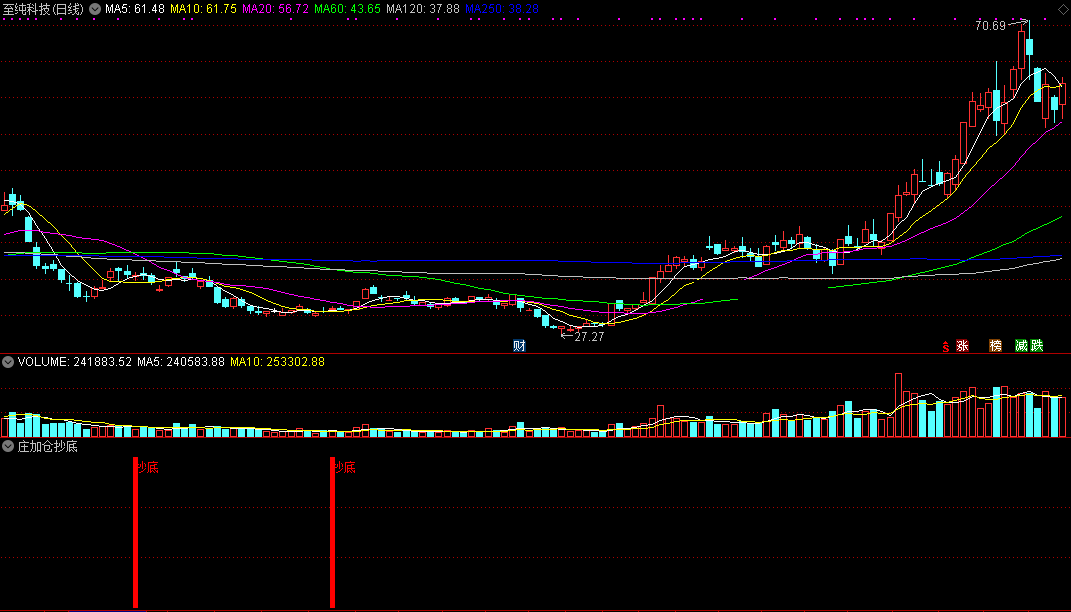 庄加仓抄底（通达信公式 副图 实测图 指标源码）