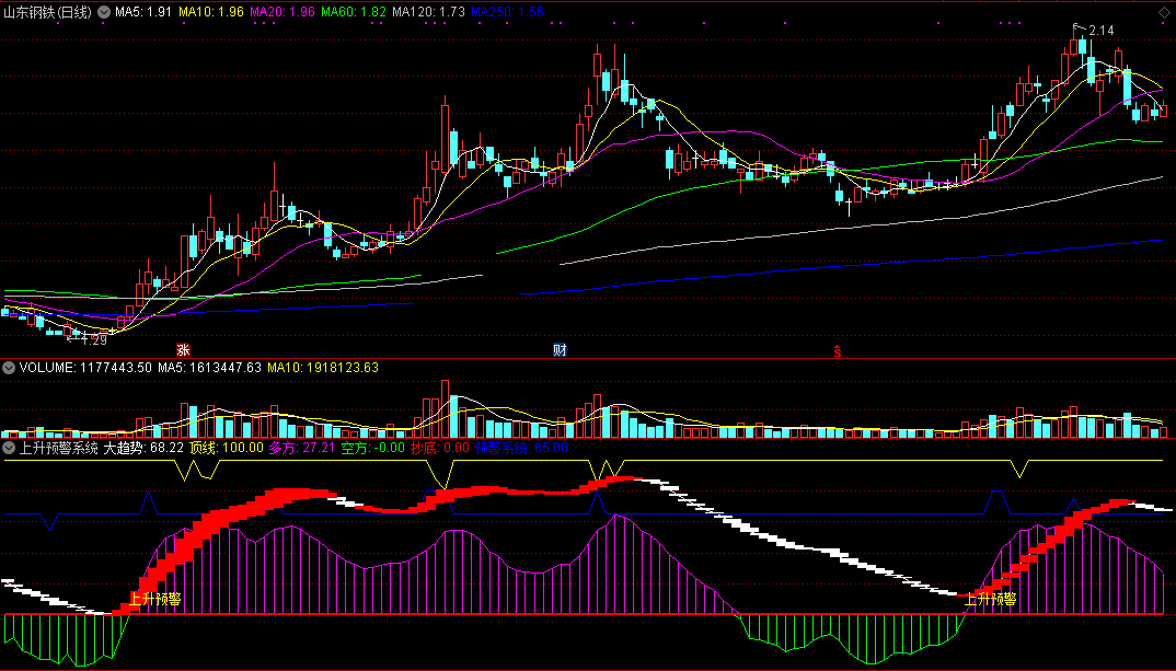 上升预警系统（同花顺公式 副图指标 效果图 源码）