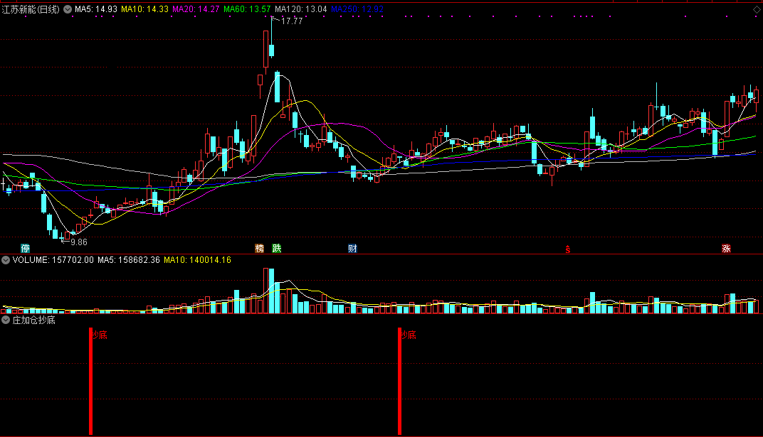 庄加仓抄底（通达信公式 副图 实测图 指标源码）