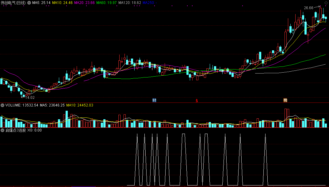 启爆点3选股（通达信公式 副图 实测图 指标源码）