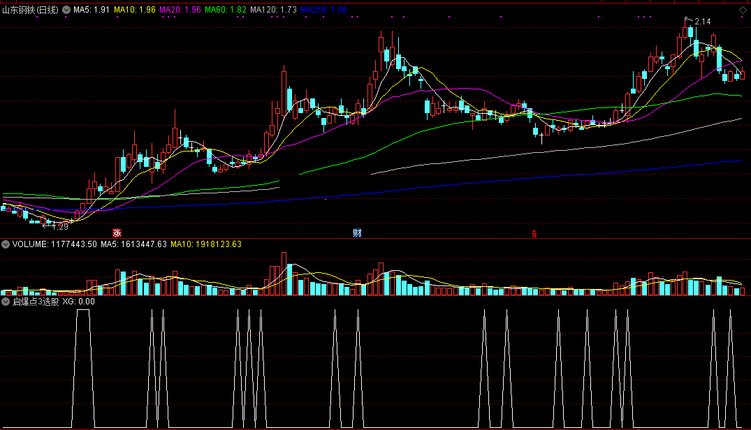 启爆点3选股（通达信公式 副图 实测图 指标源码）