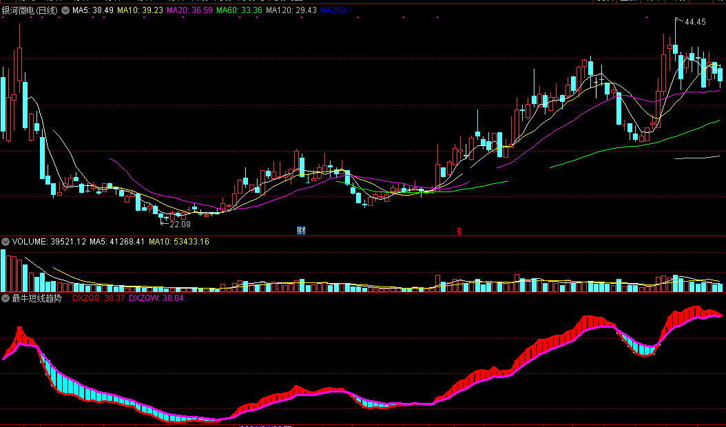 最牛短线趋势（同花顺公式 副图指标 效果图 源码）