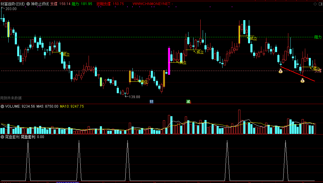 尾盘套利副图/选股指标，尾盘买入风险小，今日见底买明天高抛！