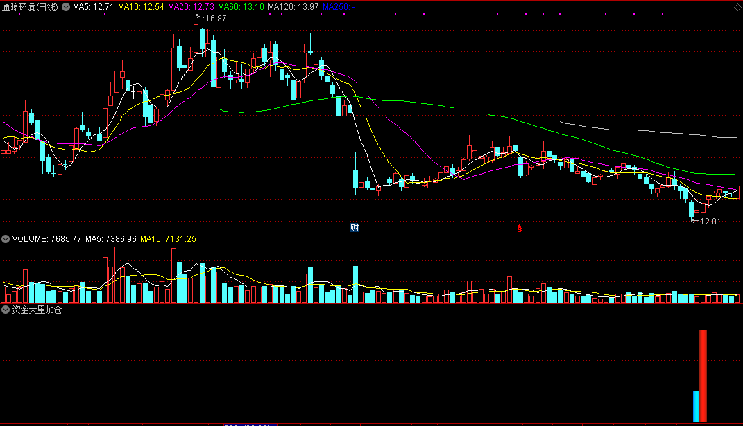 资金大量加仓（通达信公式 副图 实测图 指标源码）