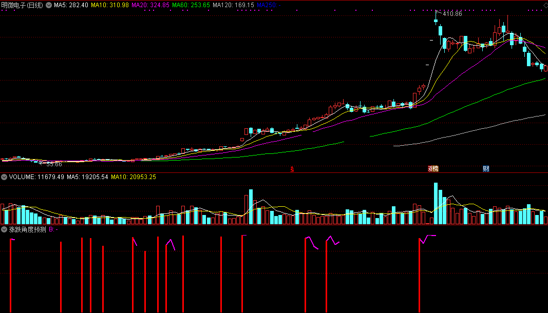 涨跌角度预测（同花顺公式 副图指标 效果图 源码）