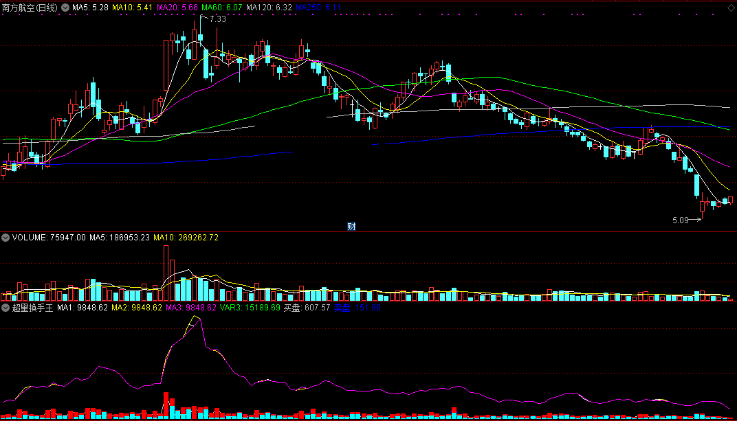 超量换手王（同花顺公式 副图指标 效果图 源码）