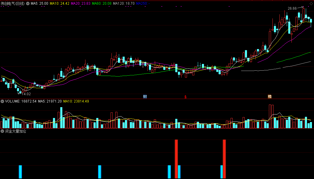 资金大量加仓（通达信公式 副图 实测图 指标源码）