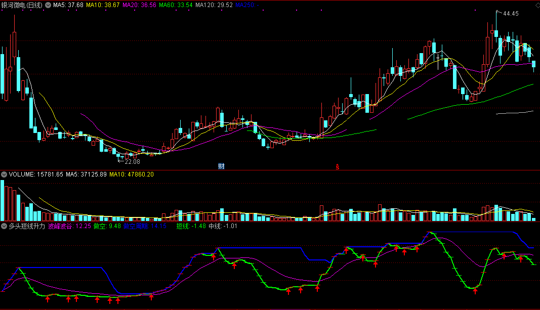 送给对波段操作很感兴趣股友的多头短线升力副图公式