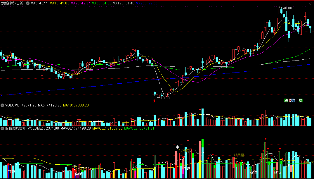 股价趋势量能突破（通达信公式 副图 实测图 指标源码）