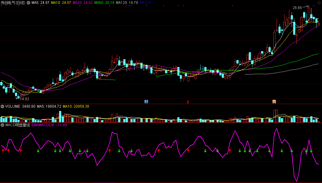macd明显量线（同花顺公式 副图指标 效果图 源码）