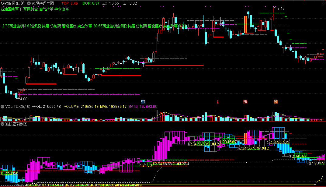 【波段启动加仓起飞密码】金钻指标，主图+副图协同判断，解码波段过程核心密码！