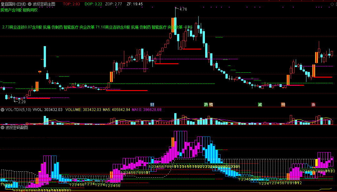 【波段启动加仓起飞密码】金钻指标，主图+副图协同判断，解码波段过程核心密码！