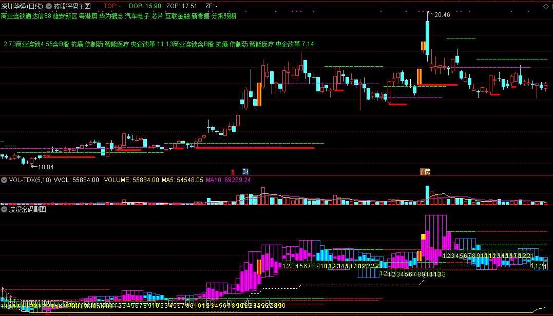 【波段启动加仓起飞密码】金钻指标，主图+副图协同判断，解码波段过程核心密码！