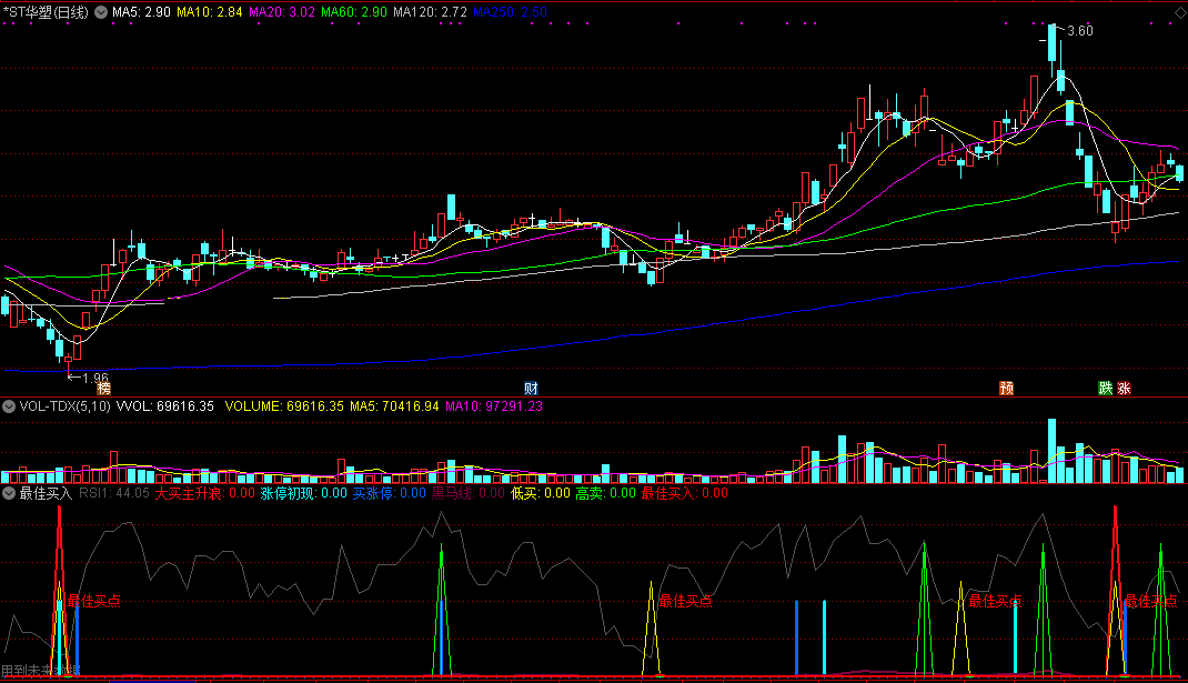 最佳买入点副图指标源码分享给大家，主升浪黑马线提示，判断高卖