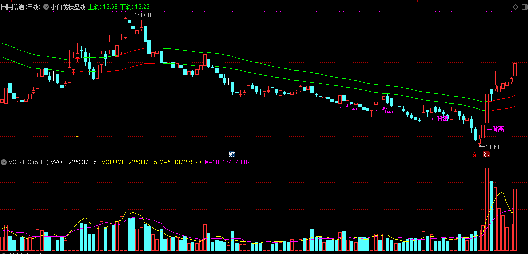 小白龙操盘线，黑马上将画大盘的压箱底指标奉上（通达信、贴图、源码）！