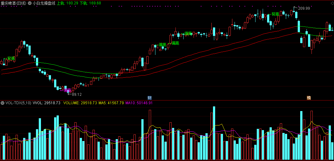 小白龙操盘线，黑马上将画大盘的压箱底指标奉上（通达信、贴图、源码）！
