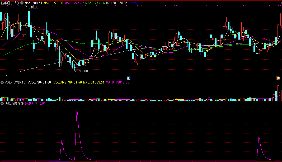洗盘力度探针（通达信公式 副图 实测图 指标源码）