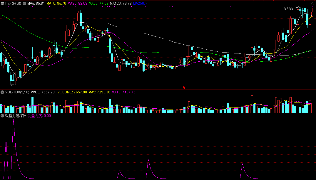 洗盘力度探针（通达信公式 副图 实测图 指标源码）