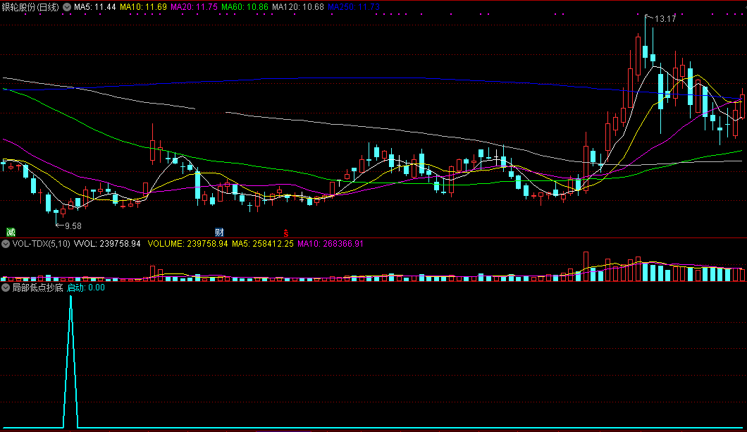 通达信局部低点抄底副图指标 不偏移 信号少
