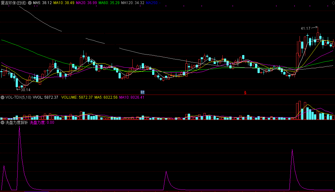 洗盘力度探针（通达信公式 副图 实测图 指标源码）