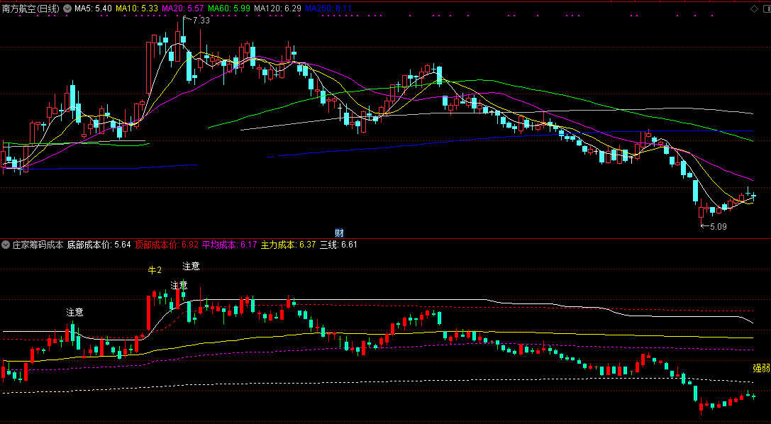 庄家筹码成本副图指标，在副图中看庄家成本，源码