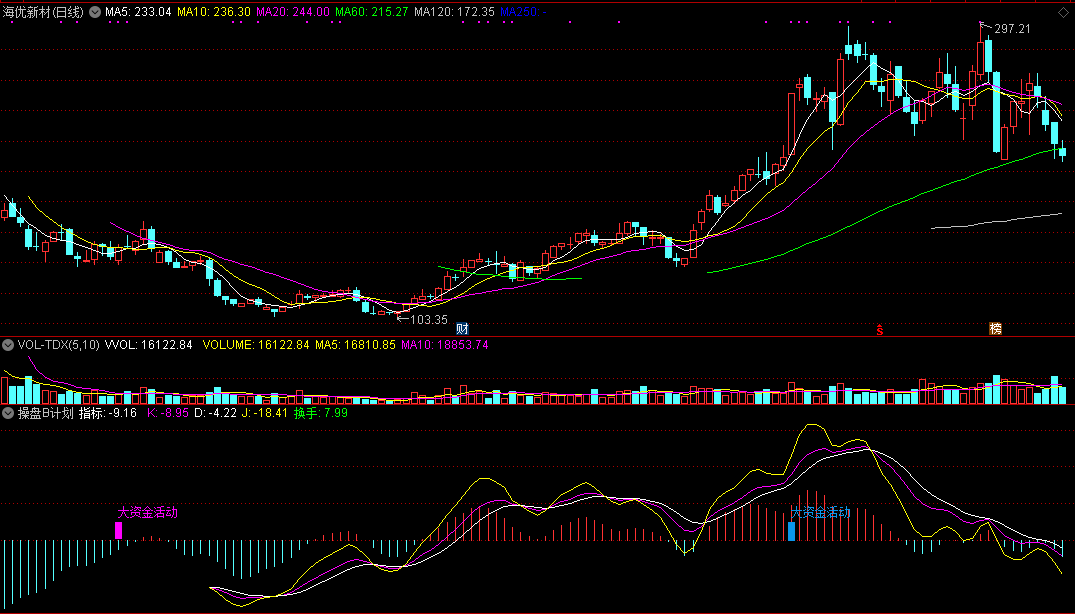 操盘b计划，操盘辅助信号（通达信公式 副图 实测图 指标源码 无未来版）