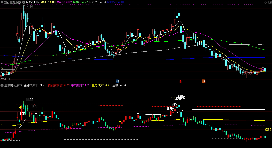 庄家筹码成本副图指标，在副图中看庄家成本，源码