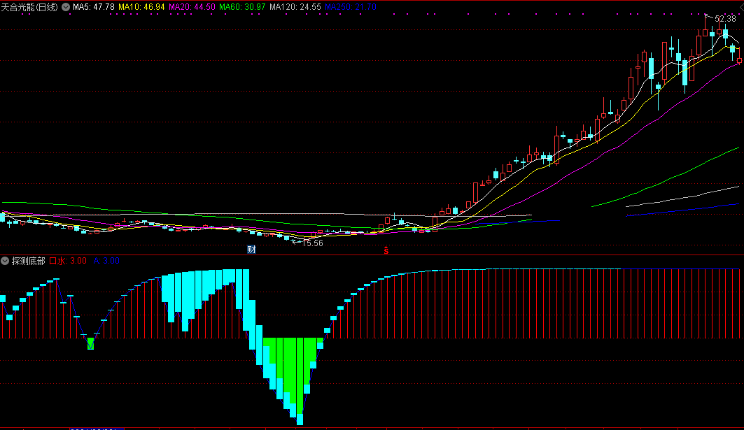 【探测底部】副图指标，无未来源码分享，公认寻底的好公式！