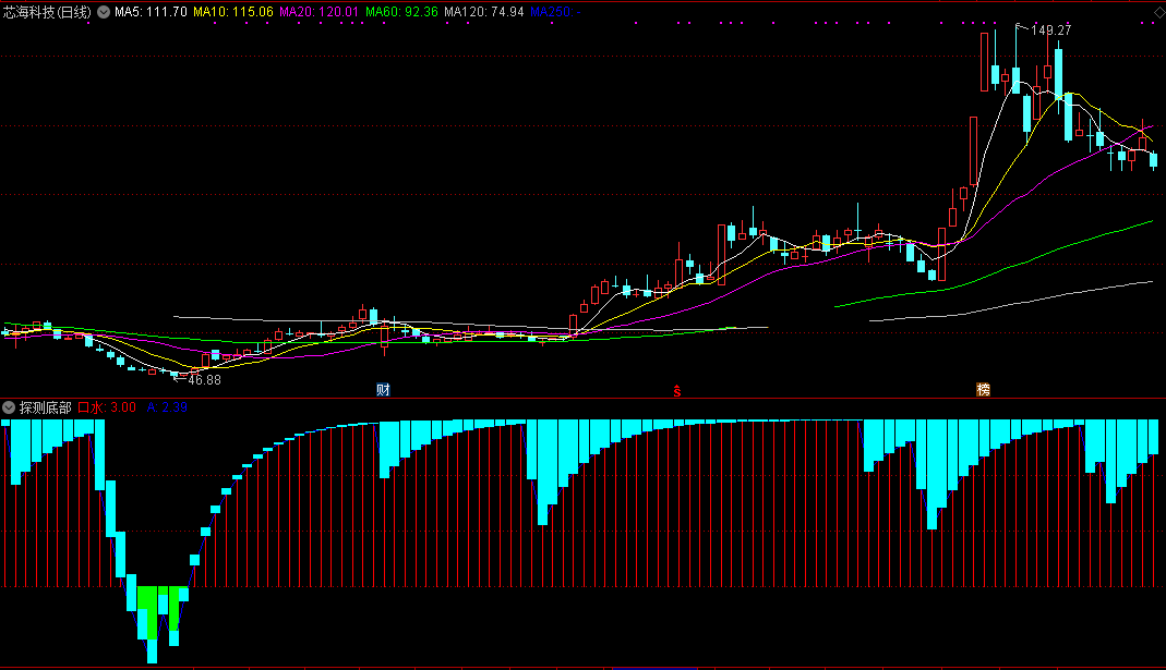 【探测底部】副图指标，无未来源码分享，公认寻底的好公式！