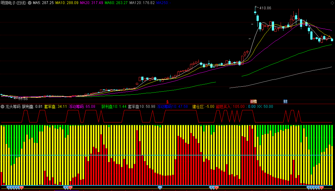 龙头筹码副图指标 通达信筹码类公式 红柱表示上升趋势