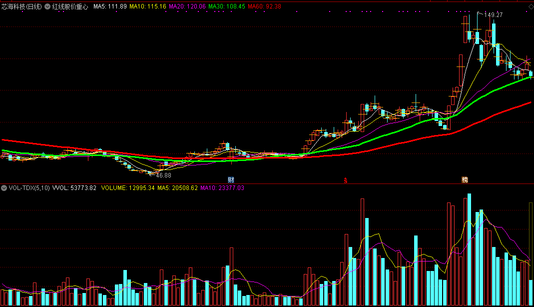 轻松做趋势不用每天追涨杀跌的红线股价重心主图公式