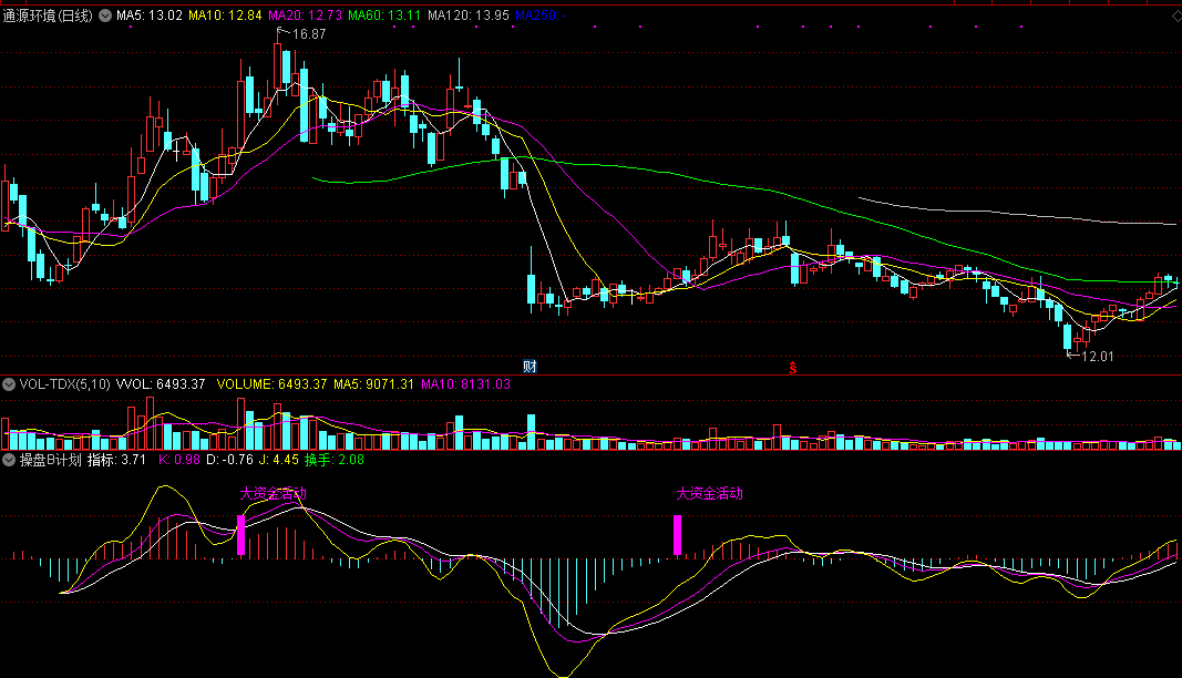操盘b计划，操盘辅助信号（通达信公式 副图 实测图 指标源码 无未来版）
