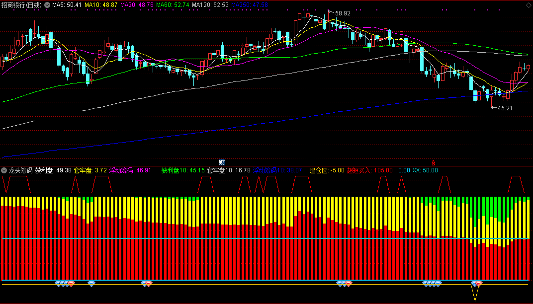 龙头筹码副图指标 通达信筹码类公式 红柱表示上升趋势