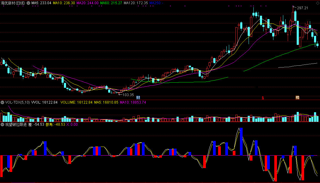 破位上行跟进（同花顺公式 副图指标 效果图 源码）
